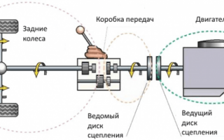 Самостоятельная диагностика неисправностей сцепления ВАЗ 2107
