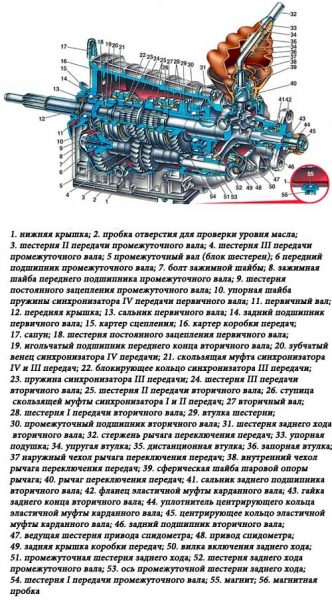 Конструкция КПП ВАЗ 2106