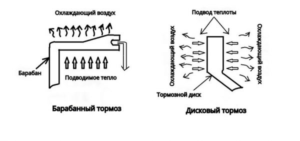 Охлаждение дисковых и барабанных тормозов