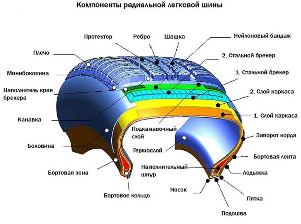 Конструкция современной радиальной шины
