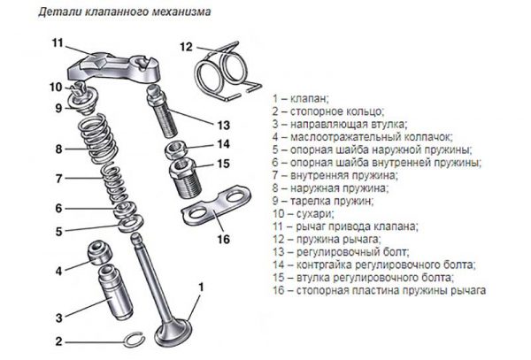 Устройство клапанного механизма ВАЗ 2101