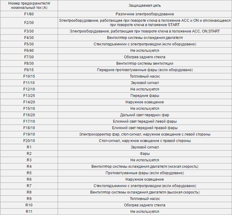 Расшифровка предохранителей из подкапотного блока