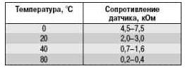 Данные с датчика температуры на впуске
